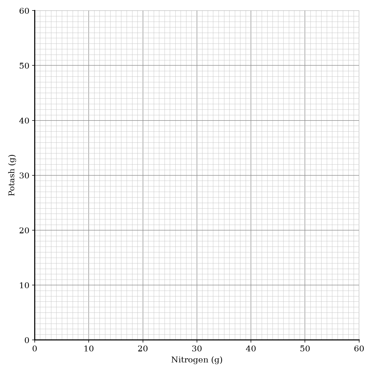 A blank coordinate grid for drawing a graph.
