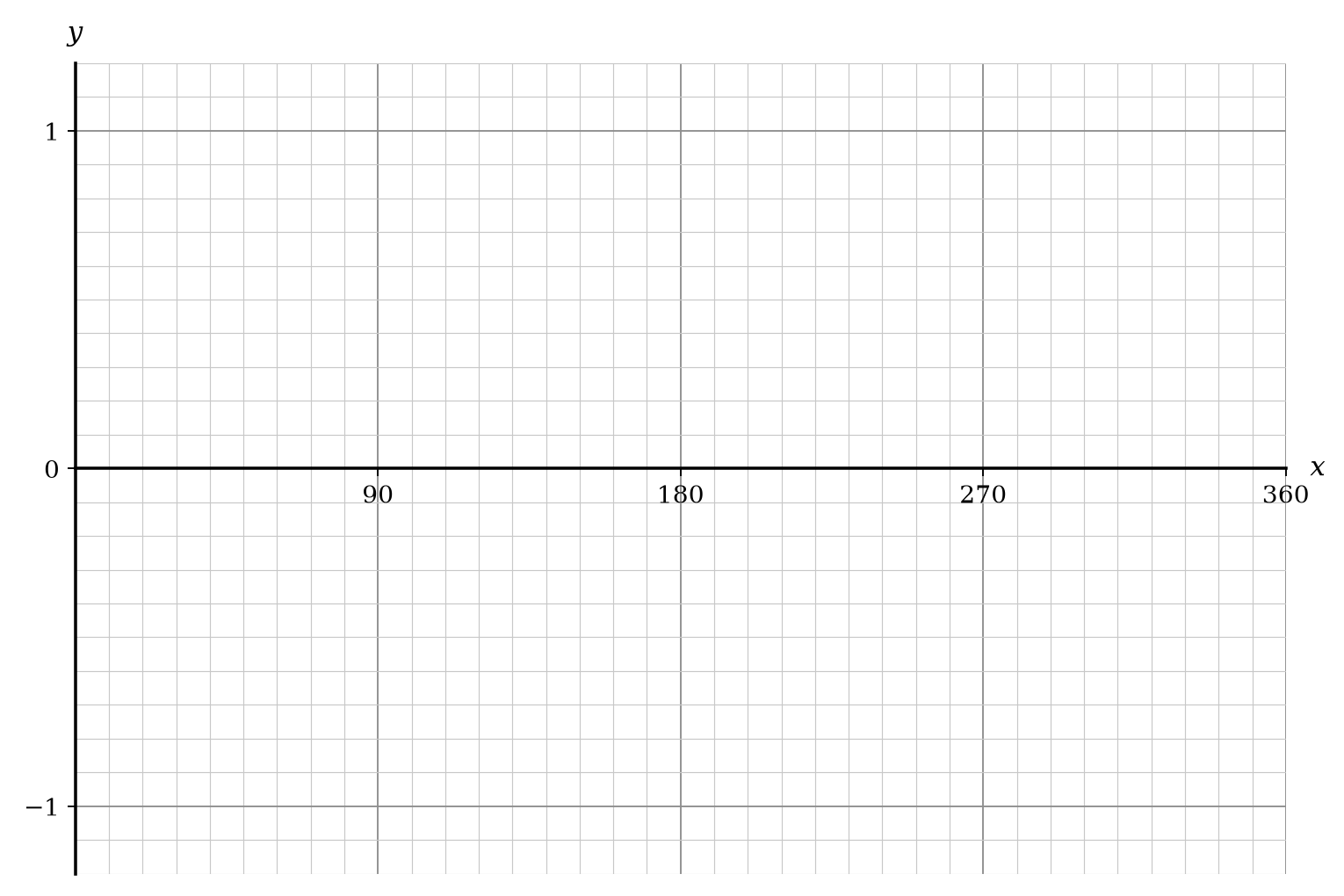 A coordinate system with the x-axis labeled from 0 to 360 in increments of 90 and the y-axis labeled from -1 to 1.