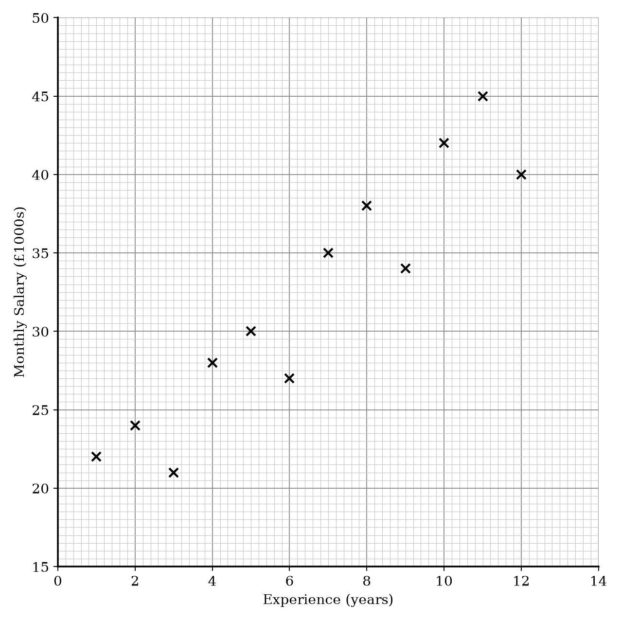Scatter graph showing Experience vs Salary.