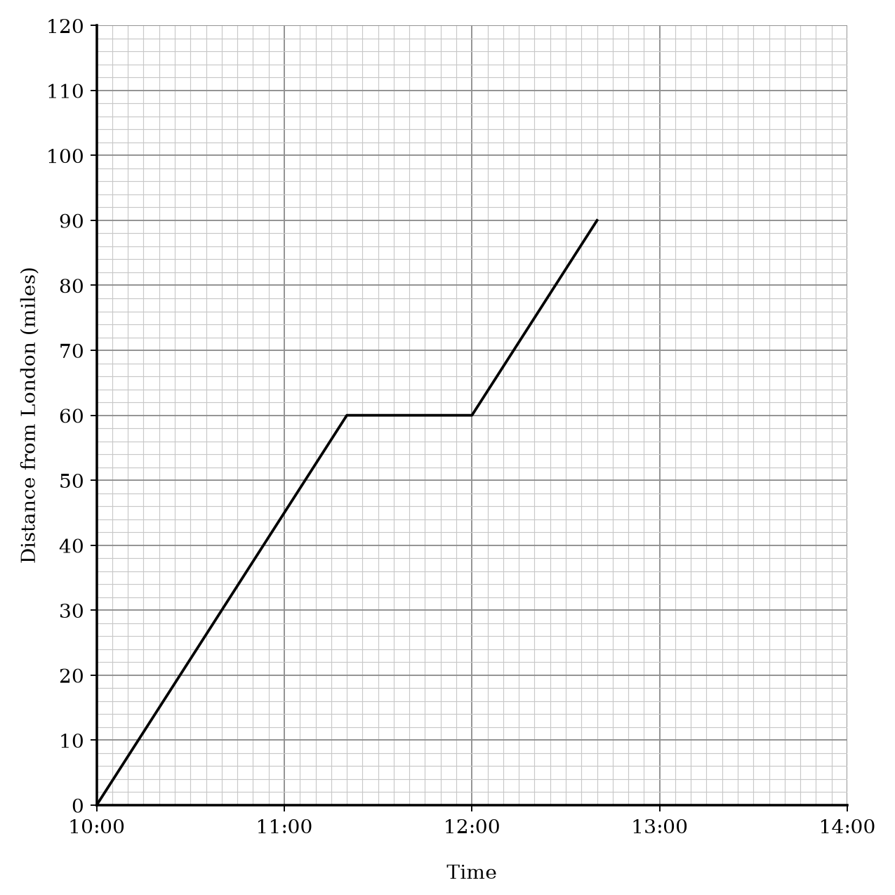 Dawn's travel graph: distance from London in miles against time from 10 00 to 14 00.