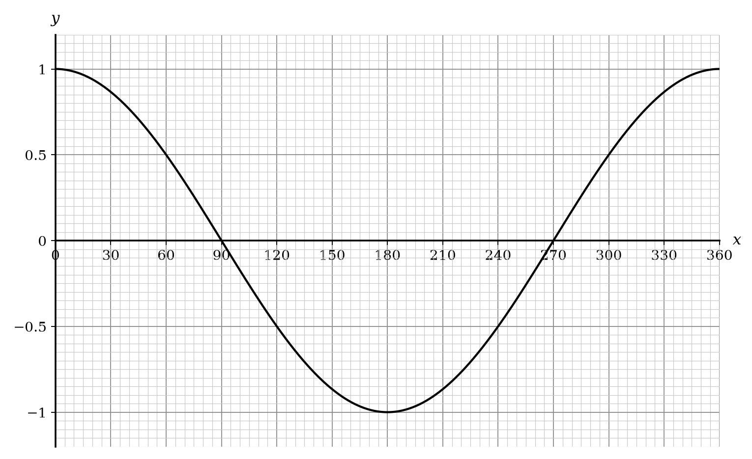 A graph of the cosine function y = cos x degrees for 0 ≤ x ≤ 360.