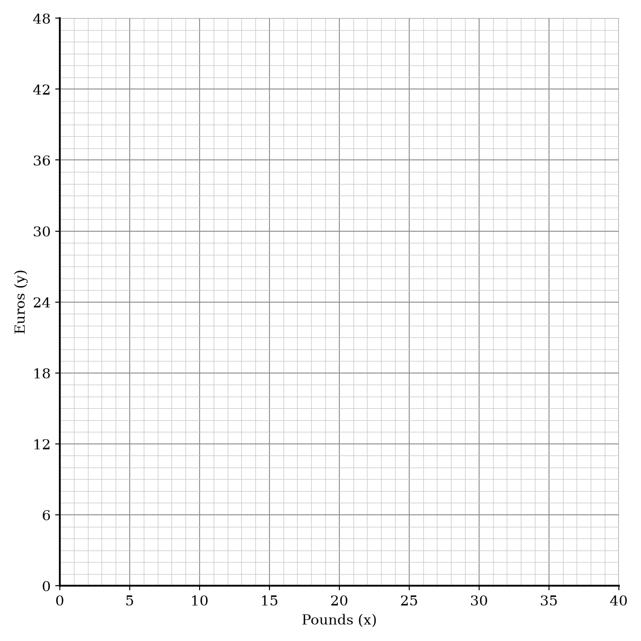 A blank coordinate grid for plotting the relationship between Euros (y) and Pounds (x).