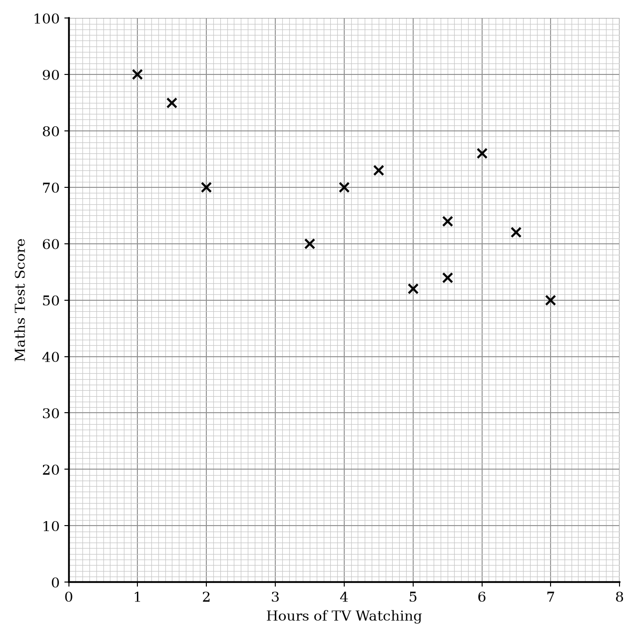Scatter graph showing Maths Test Score vs Hours of TV Watching.