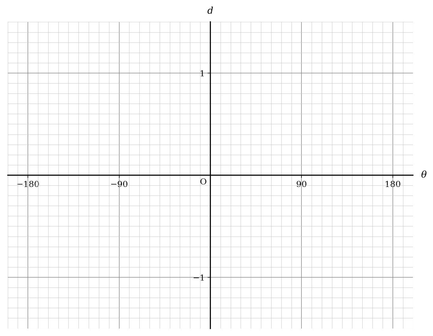 A coordinate system with the horizontal axis theta from -180 to 180 in increments of 90 and the vertical axis d from -1 to 1.