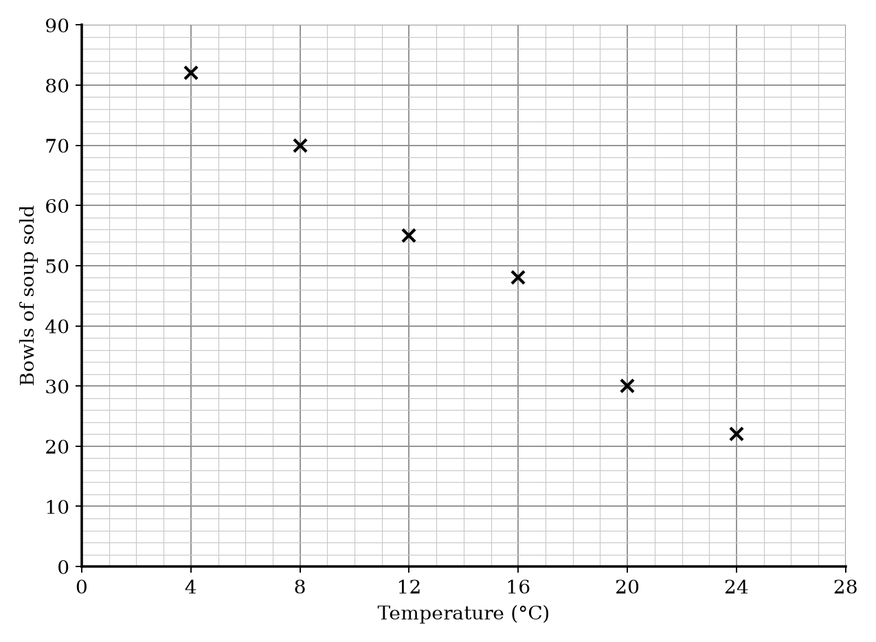 Scatter graph of outside temperature against the number of bowls of hot soup sold, showing six plotted data points.