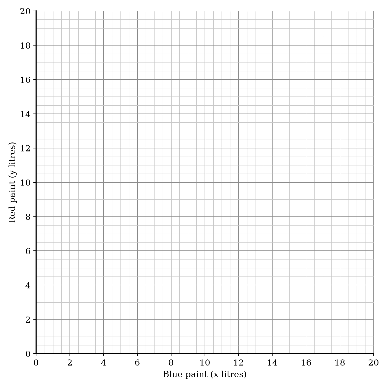 A blank coordinate grid for plotting the relationship between red paint (y) and blue paint (x).