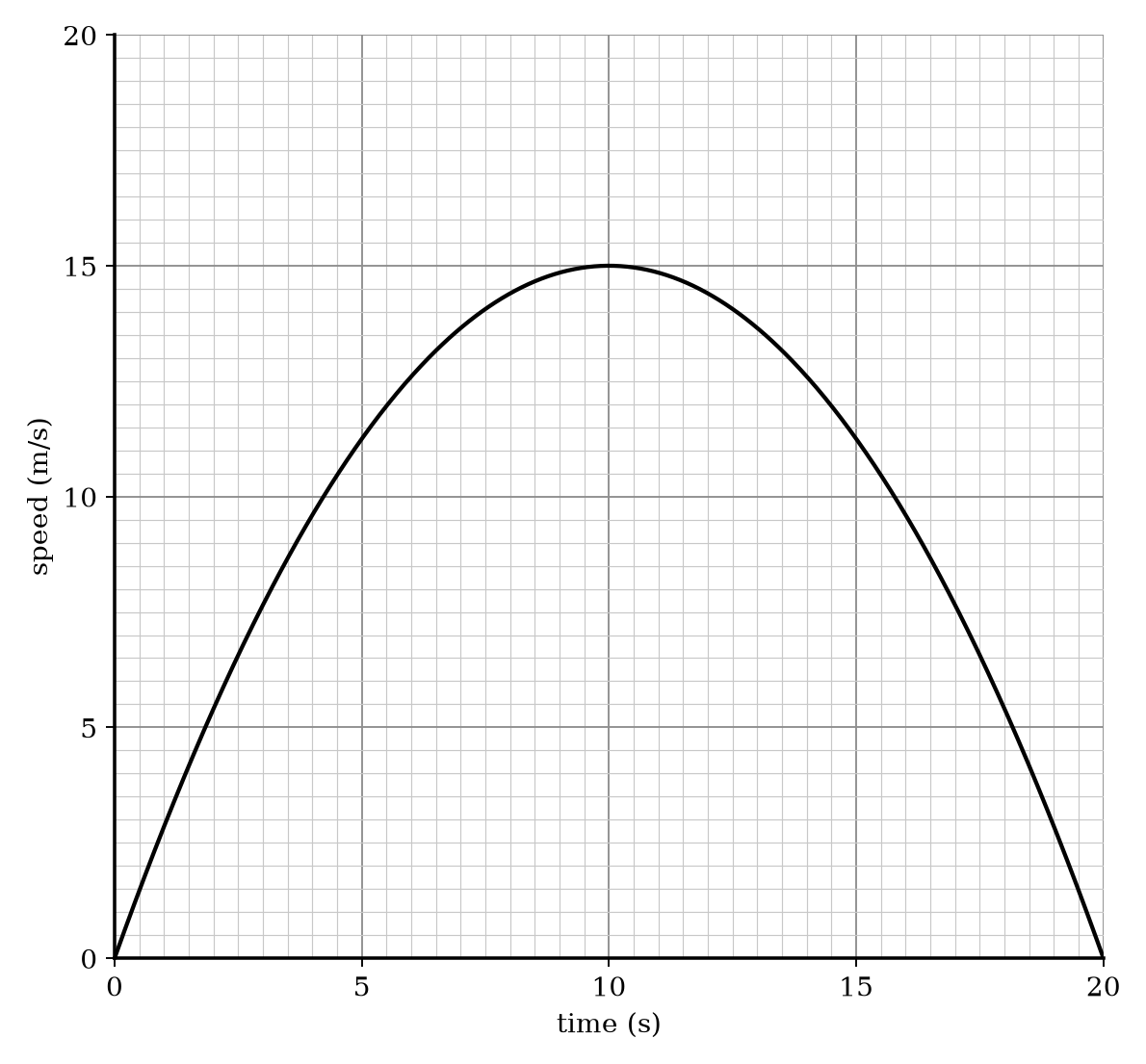 Speed-time graph of a drone flight.