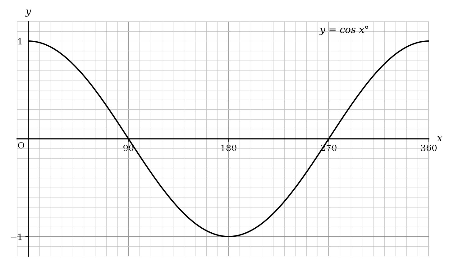 A graph of the cosine function y = cos x degrees for 0 ≤ x ≤ 360.