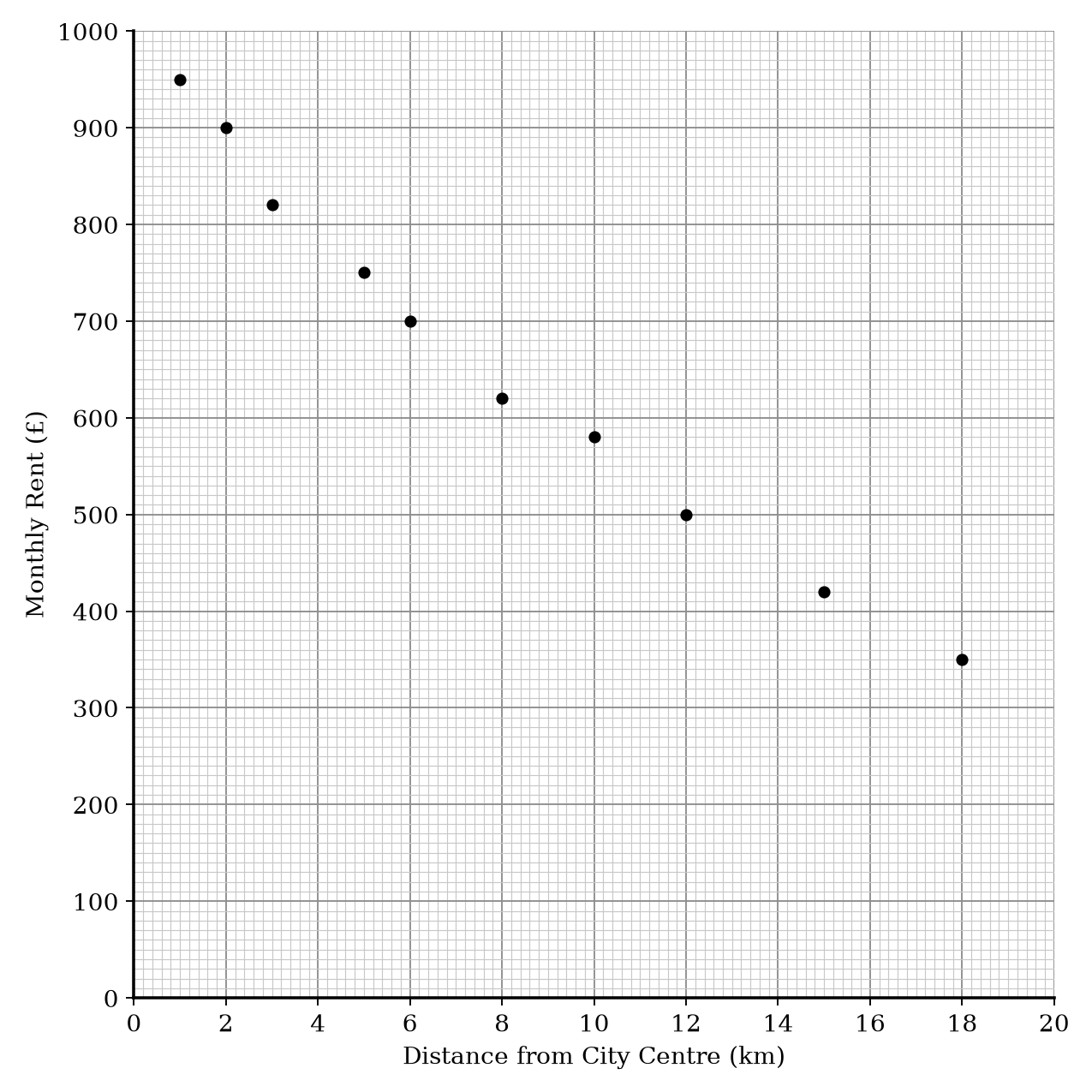 Scatter graph showing Monthly Rent vs Distance from City Centre for 10 apartments.