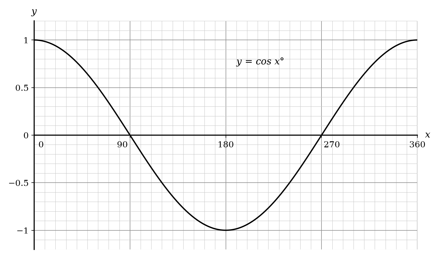 A graph of the cosine function y = cos x degrees for 0 ≤ x ≤ 360.