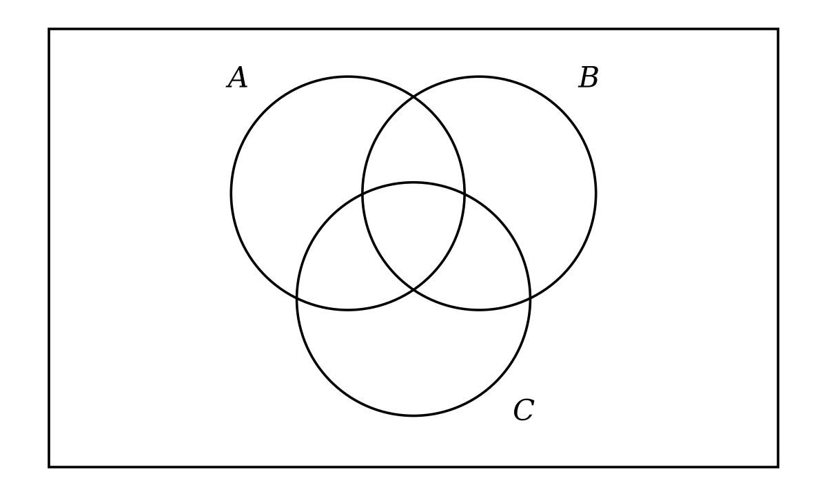 A blank Venn diagram with three overlapping circles labeled A, B, and C.