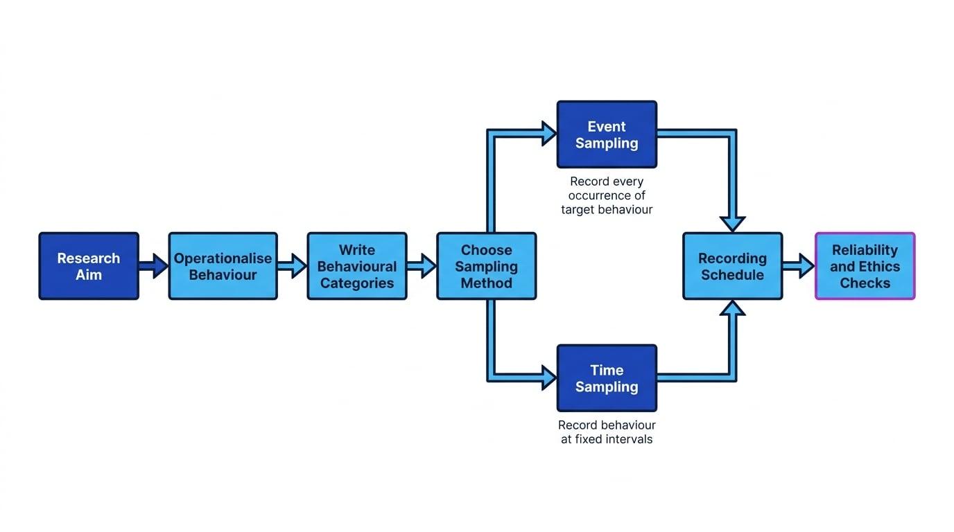 Flowchart of observational design showing research aim, operationalise behaviour, write behavioural categories, choose event or time sampling, then recording schedule, reliability and ethics checks