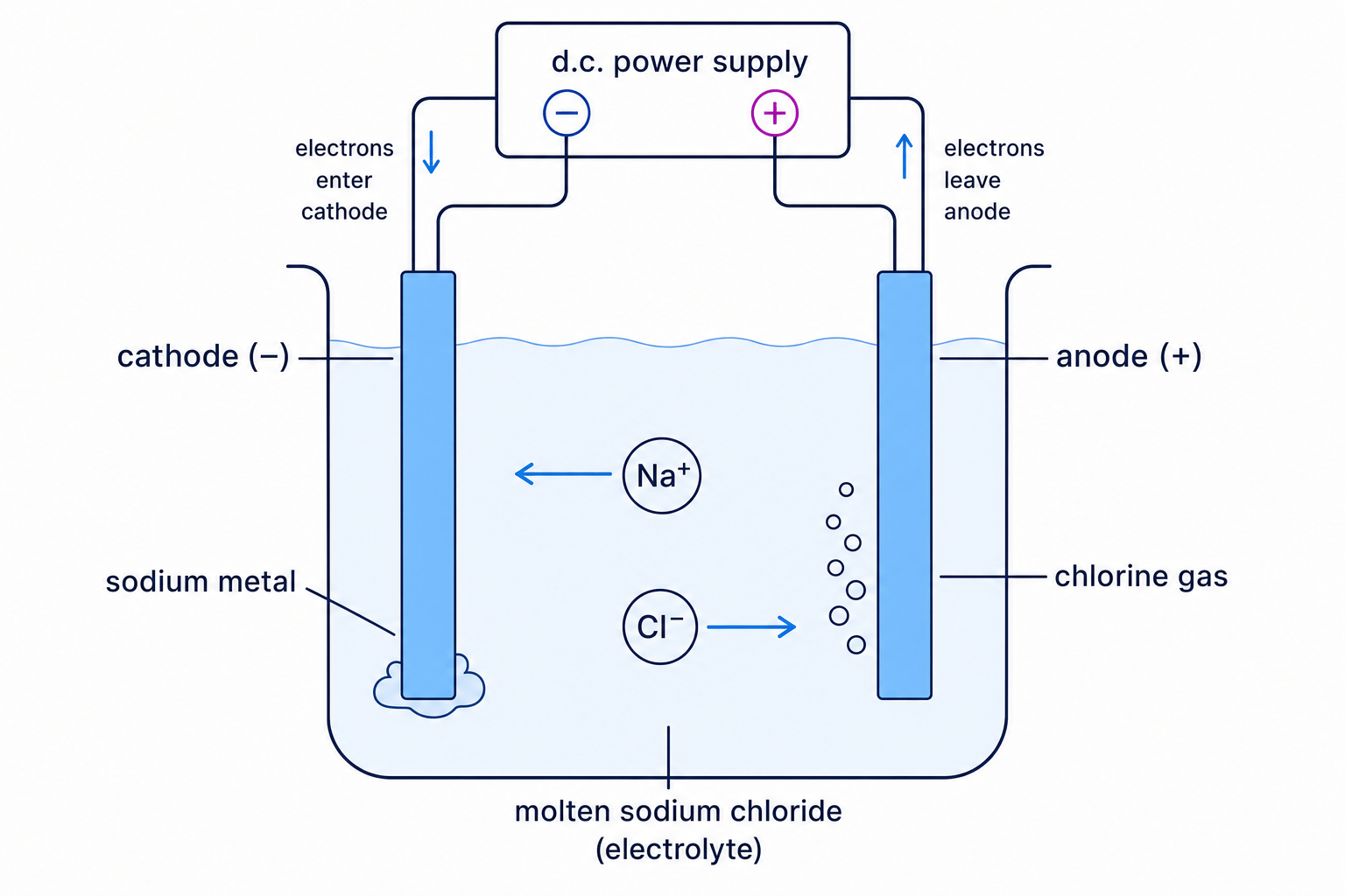 Labelled electrolysis cell for molten sodium chloride showing sodium ions moving to the cathode and chloride ions moving to the anode