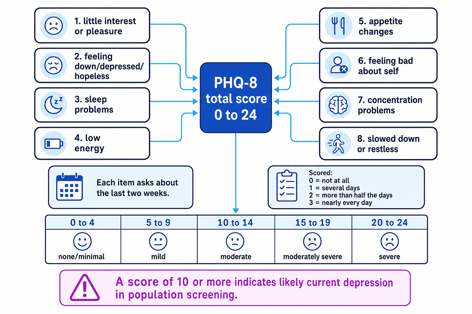 PHQ-8 scoring guide showing eight symptom areas feeding into a total score, severity bands, and a cut-off of 10 or more for likely current depression