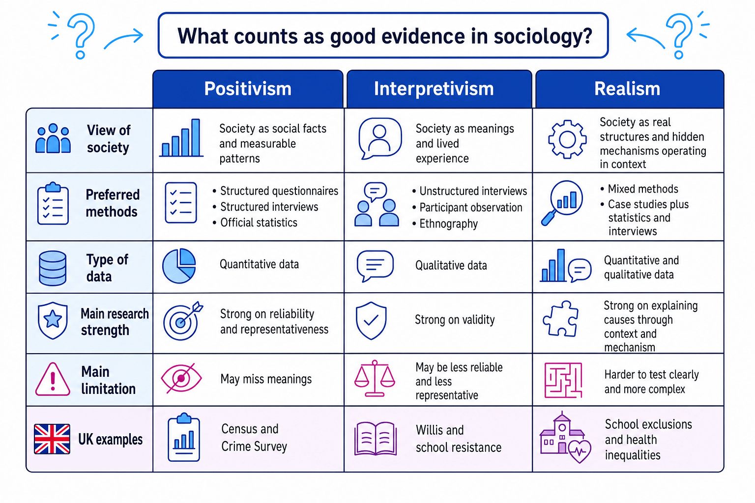 Comparison chart showing positivism, interpretivism and realism with views of society, methods, data, strengths, limitations and UK examples
