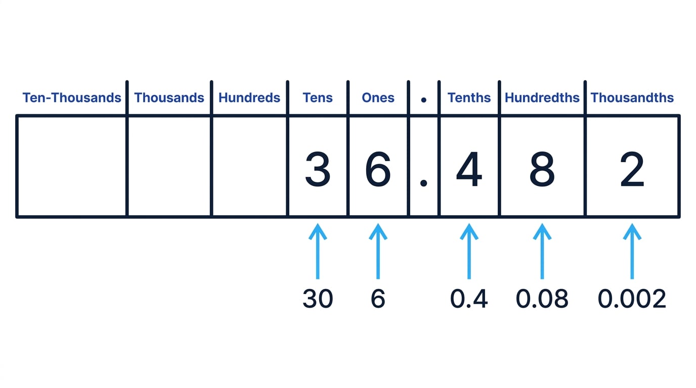 Place value chart of 36.482 showing columns from ten-thousands to thousandths and the value of each digit