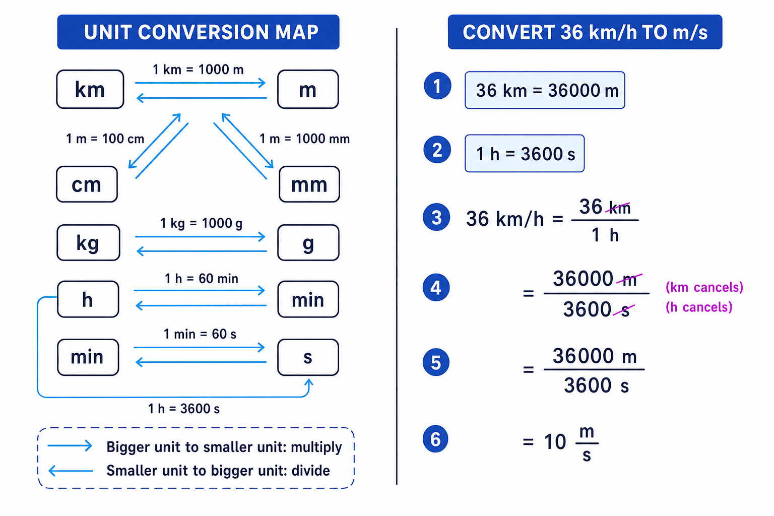 Conversion map for km, m, cm, mm, kg, g, h, min and s, plus a worked example converting 36 km/h to 10 m/s