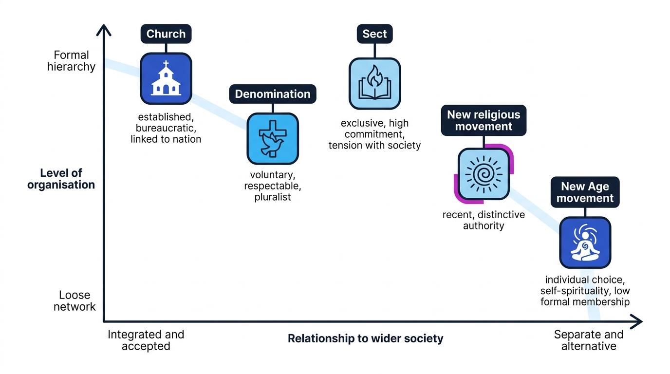 Comparison map of churches, denominations, sects, new religious movements and New Age movements by organisation and relationship to wider society