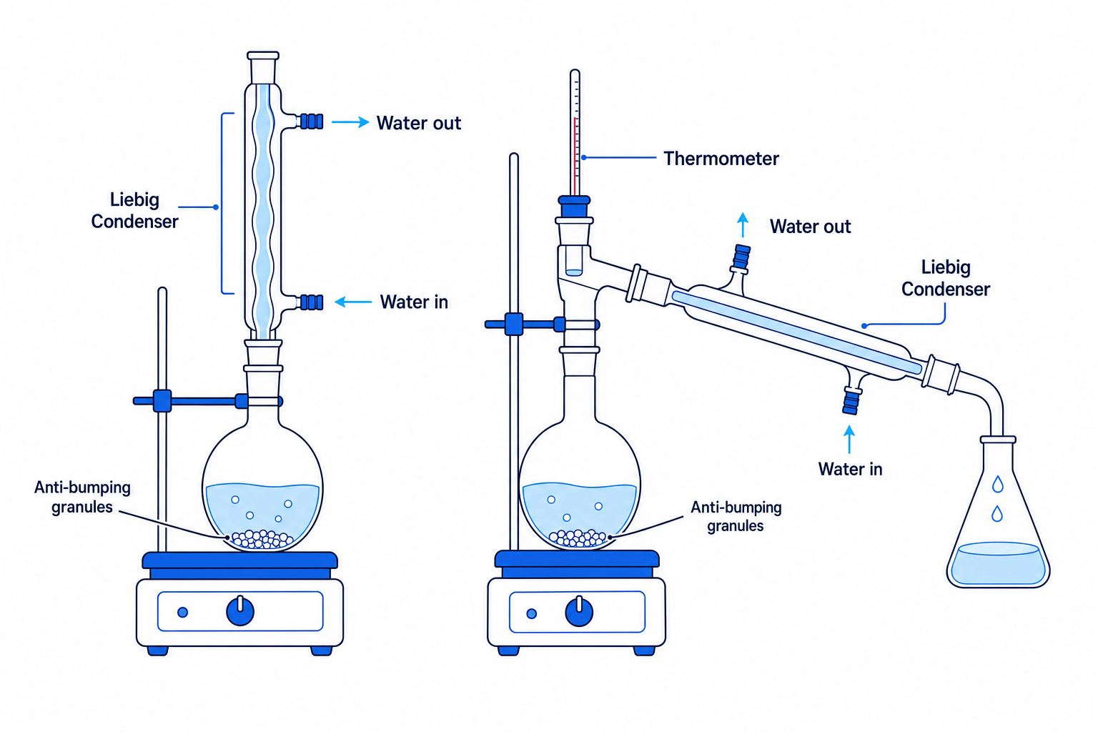 Schematics of reflux and distillation experimental setups showing glassware, cooling water directions, and labels.