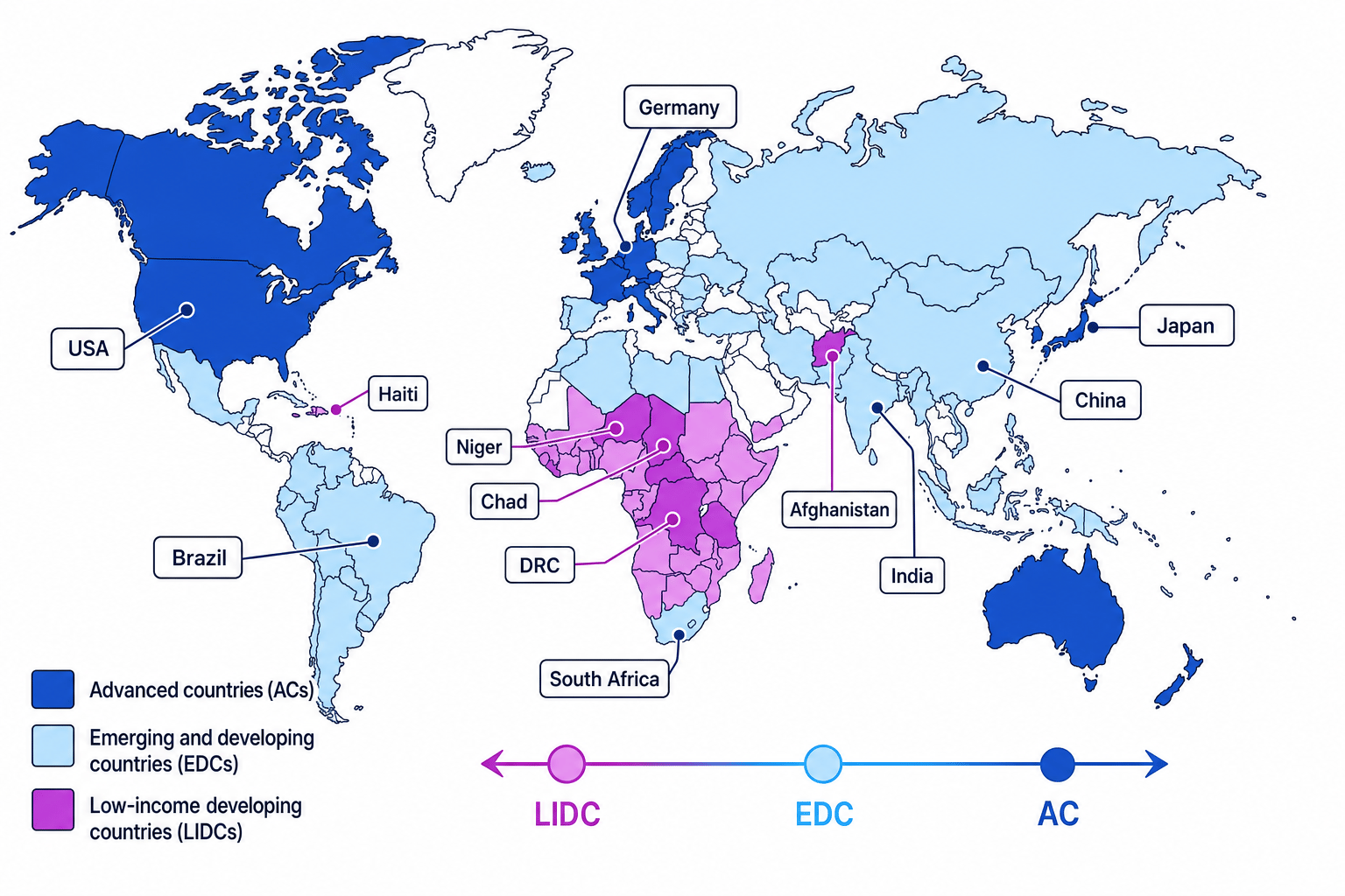 World map showing broad global patterns of advanced countries, emerging and developing countries, and low-income developing countries, with a continuum from LIDC to EDC to AC