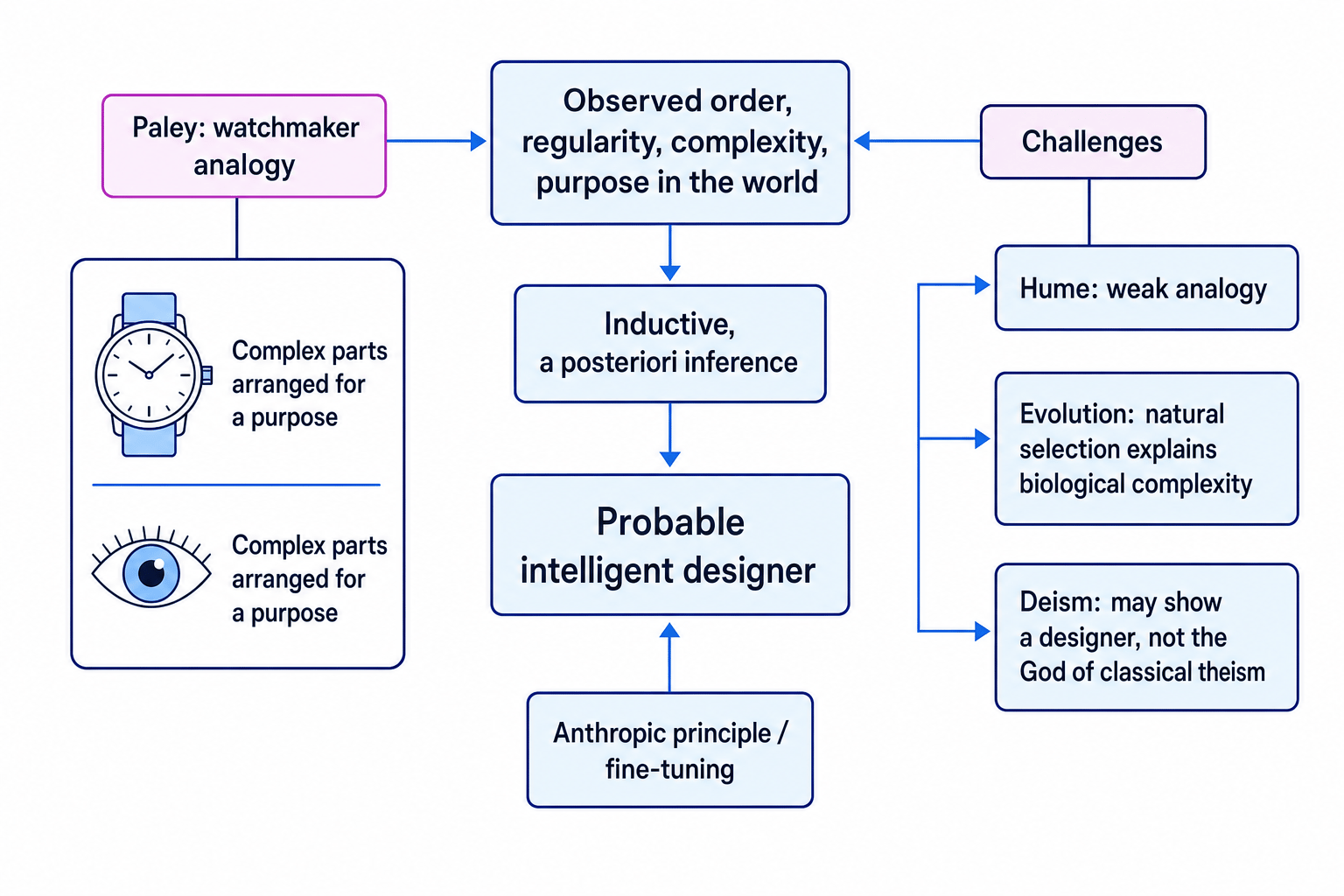 Argument map of the Design Argument showing observed order leading to a probable designer, with Paley's watchmaker analogy, anthropic principle, Hume's weak analogy, evolution, and deism labelled
