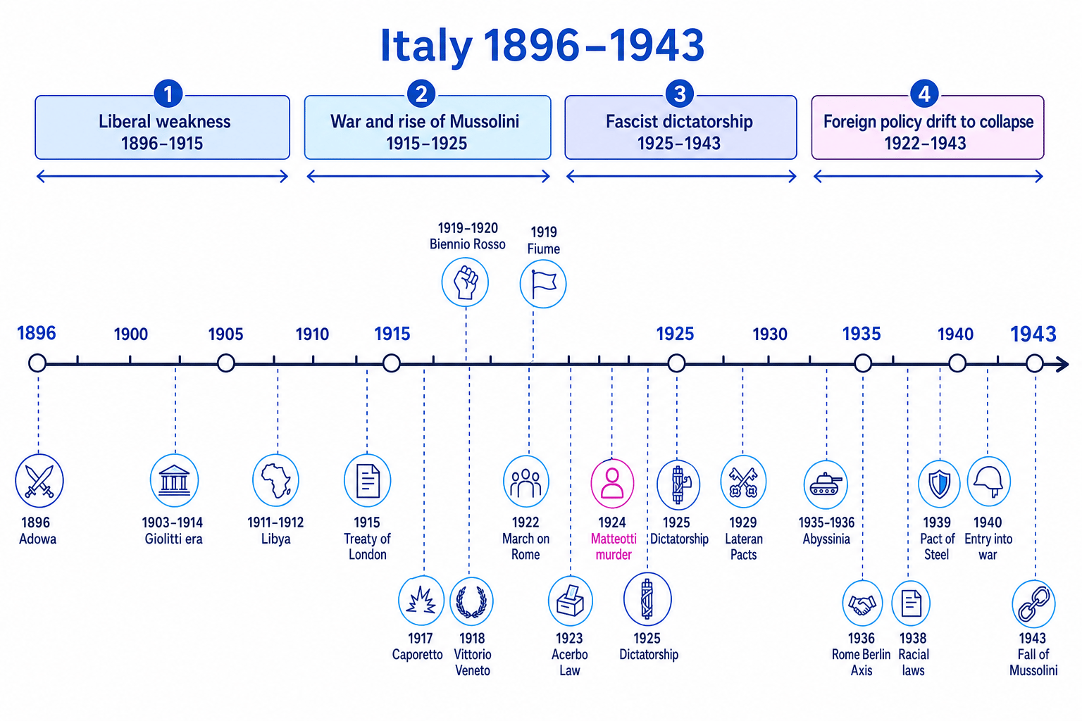 Timeline of Italy 1896-1943 showing Liberal weakness, war and Mussolini's rise, Fascist dictatorship, and foreign policy drift to collapse