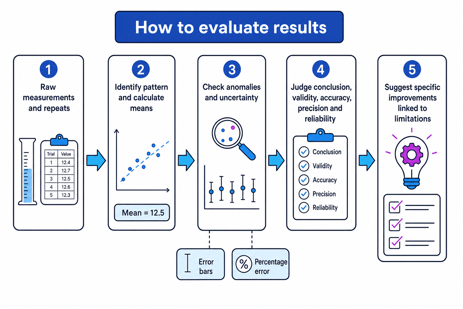 Flowchart showing stages of evaluating a biology practical from raw measurements and repeats to means, anomaly checks, judging data quality, and suggesting specific improvements