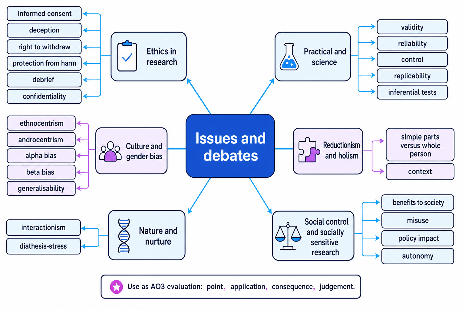 Concept map showing ethics, practical and science, reductionism and holism, culture and gender bias, nature and nurture, and social control branches from issues and debates