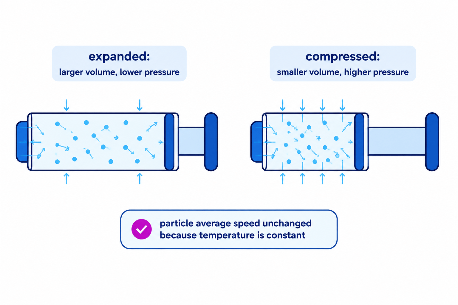 Particle collisions in an expanded and compressed syringe