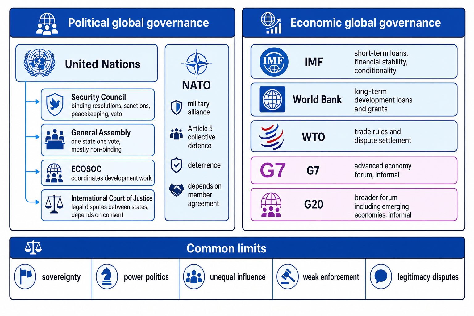 Map of global governance showing political bodies such as the UN and NATO, economic bodies such as the IMF, World Bank, WTO, G7 and G20, and shared limits including sovereignty, power politics and weak enforcement