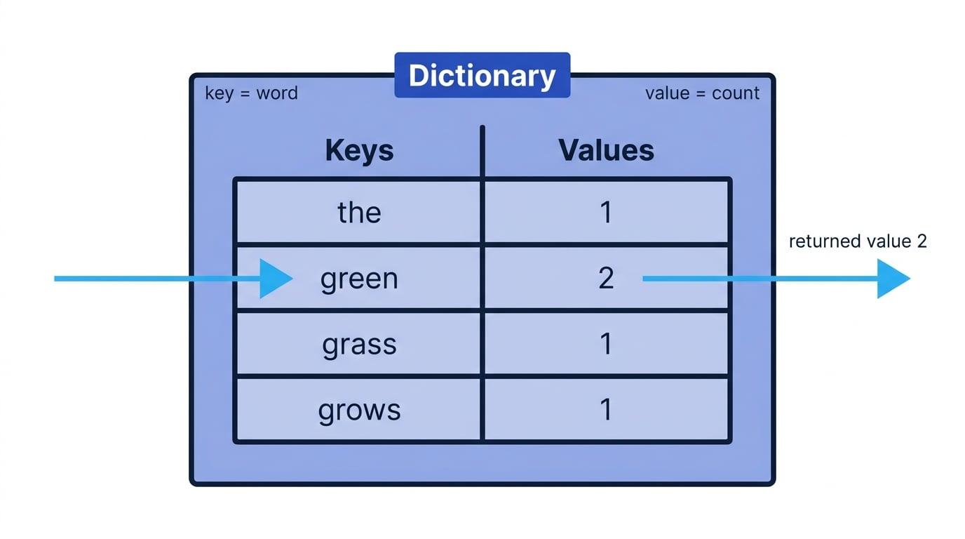 Schematic of a dictionary with keys the, green, grass and grows mapped to counts, with a lookup of green returning 2