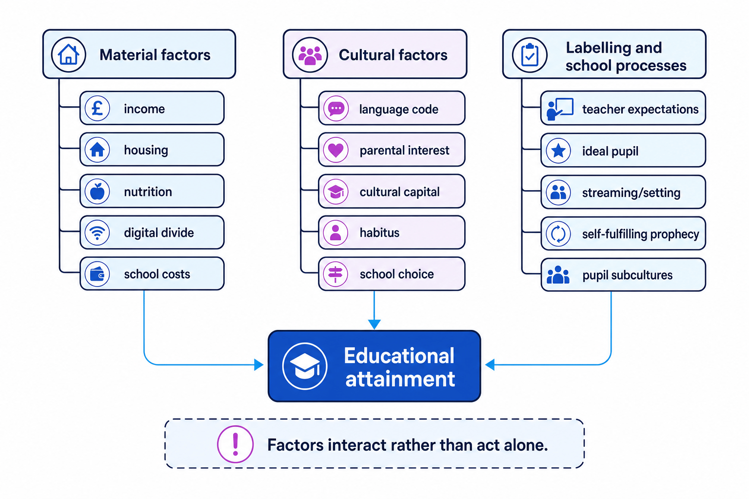 Concept map linking material factors, cultural factors, and labelling and school processes to educational attainment