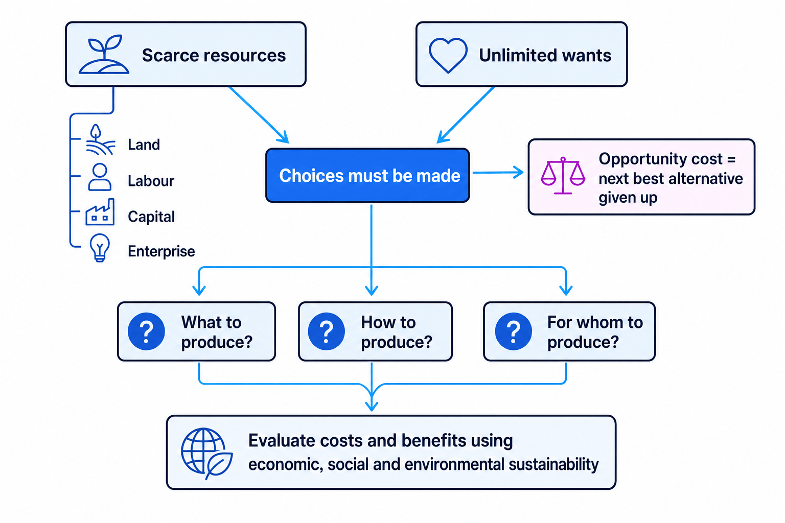 Flowchart showing scarce resources and unlimited wants leading to choice, the three economic questions, opportunity cost, and sustainability