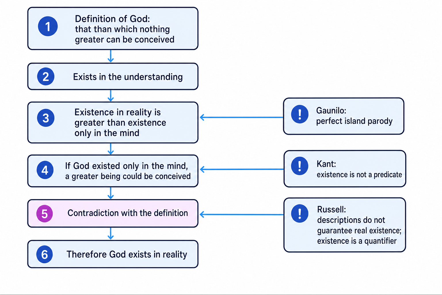 Flowchart of Anselm's ontological argument from definition of God to existence in reality, with Gaunilo, Kant, and Russell criticisms labelled