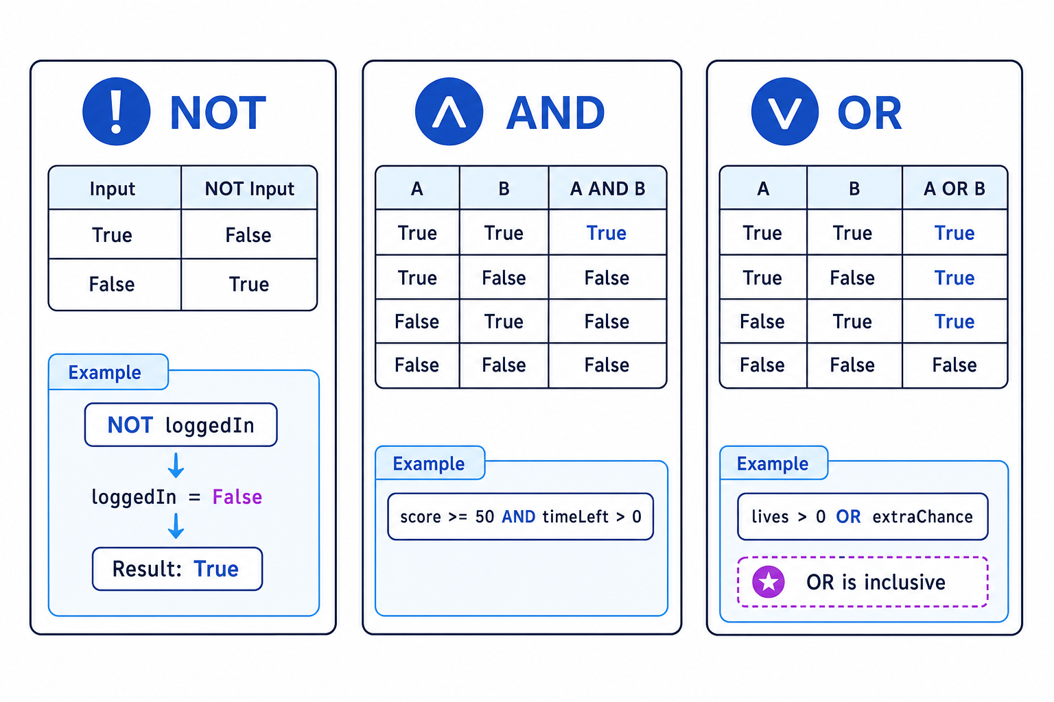 Truth tables for NOT, AND and OR with example programming conditions and a note that OR is inclusive