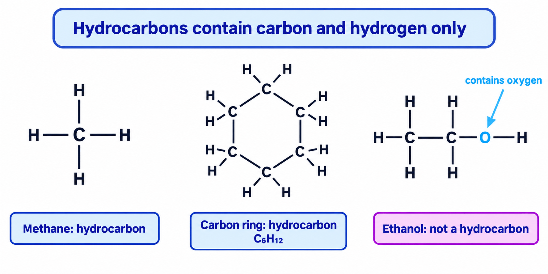 Displayed structures of methane and a six-carbon ring as hydrocarbons, compared with ethanol containing oxygen as a non-hydrocarbon
