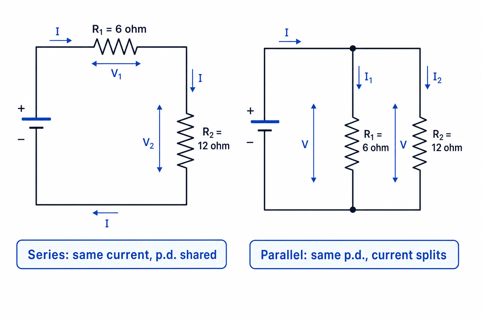 Comparison of a series circuit with one current everywhere and a parallel circuit with equal potential difference across both branches