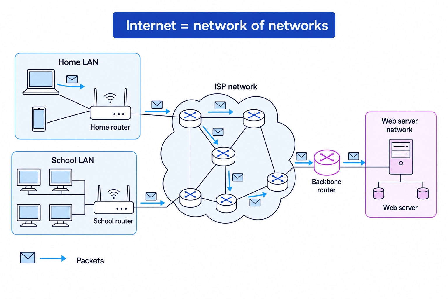 Diagram showing a home LAN and school LAN connected through ISP routers and a backbone router to a web server network, with arrows showing packets moving between networks