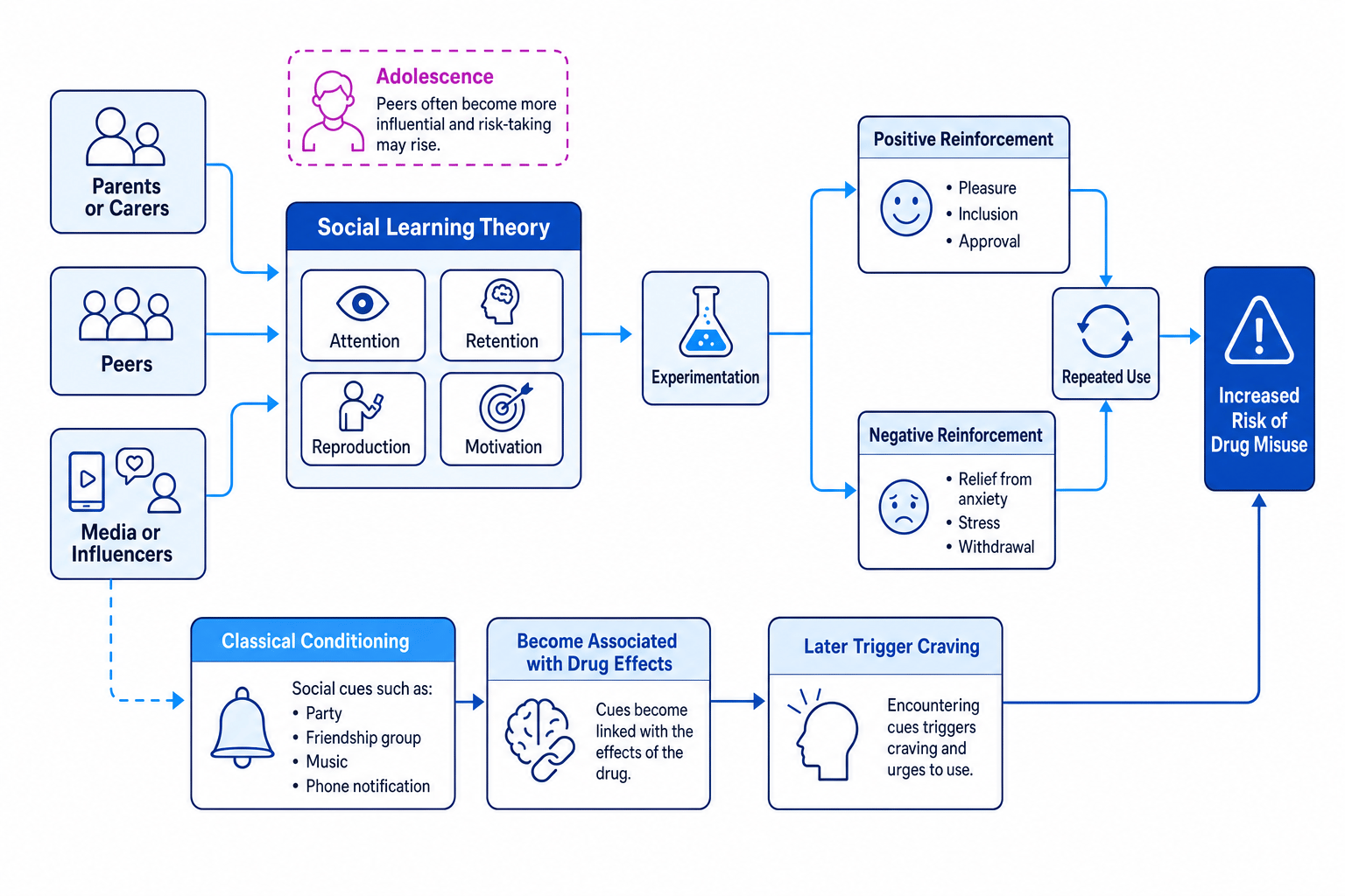 Flowchart showing parents, peers, and media leading through social learning, reinforcement, conditioned cues, and increased risk of drug misuse