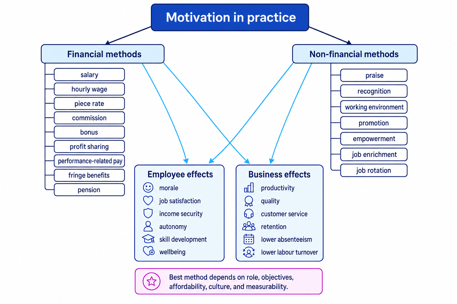 Concept map showing financial and non-financial motivation methods linked to employee and business effects