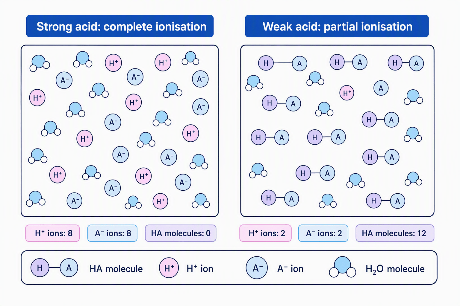 Particle diagrams comparing complete ionisation in a strong acid with partial ionisation in a weak acid