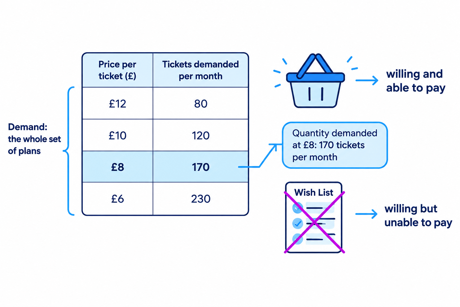 Demand as willing and able buying, and the difference between demand and quantity demanded