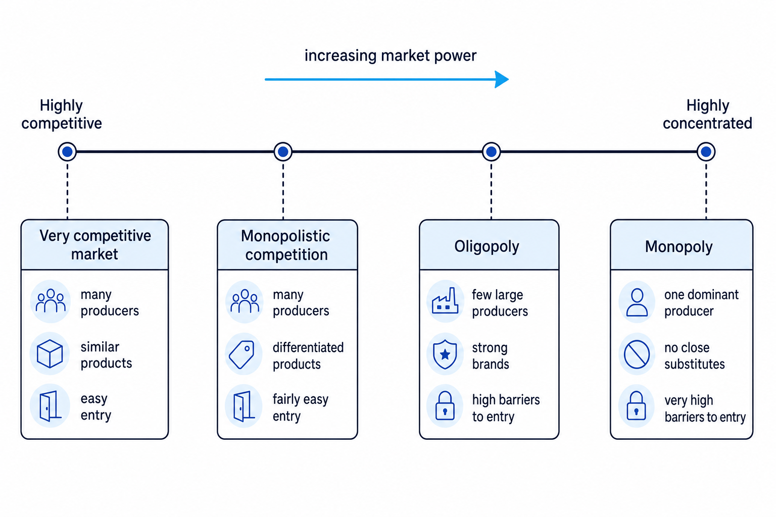 Market structure spectrum from highly competitive to highly concentrated, showing very competitive market, monopolistic competition, oligopoly and monopoly with increasing market power labelled