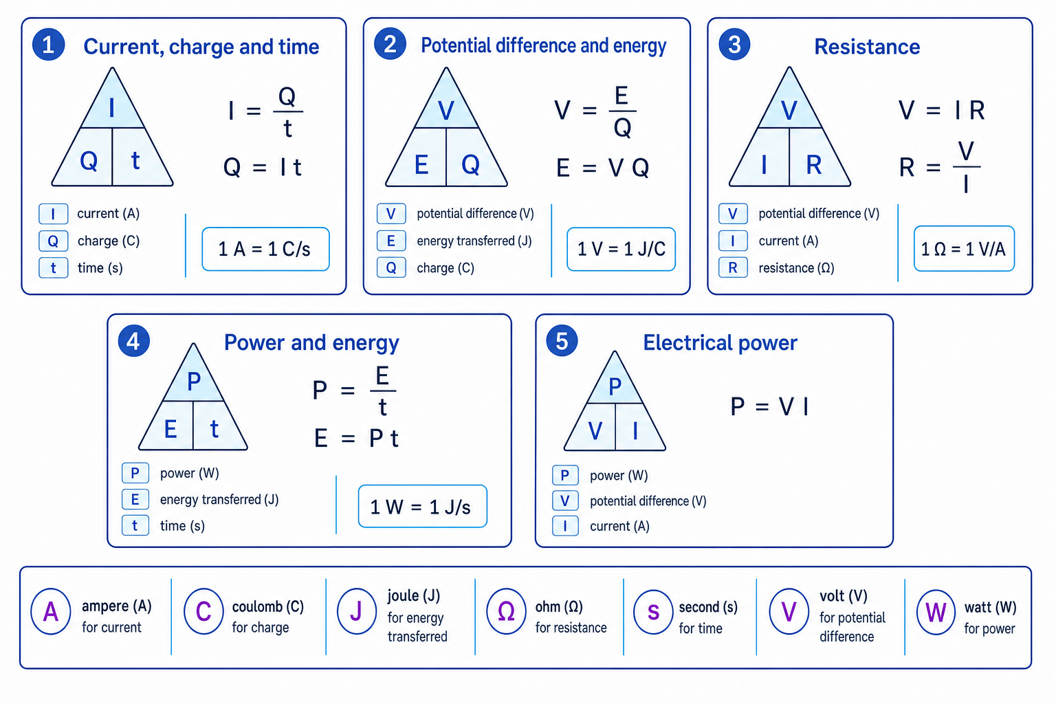 Electricity unit map showing five relationship panels linking current, charge, time, voltage, energy, resistance, and power
