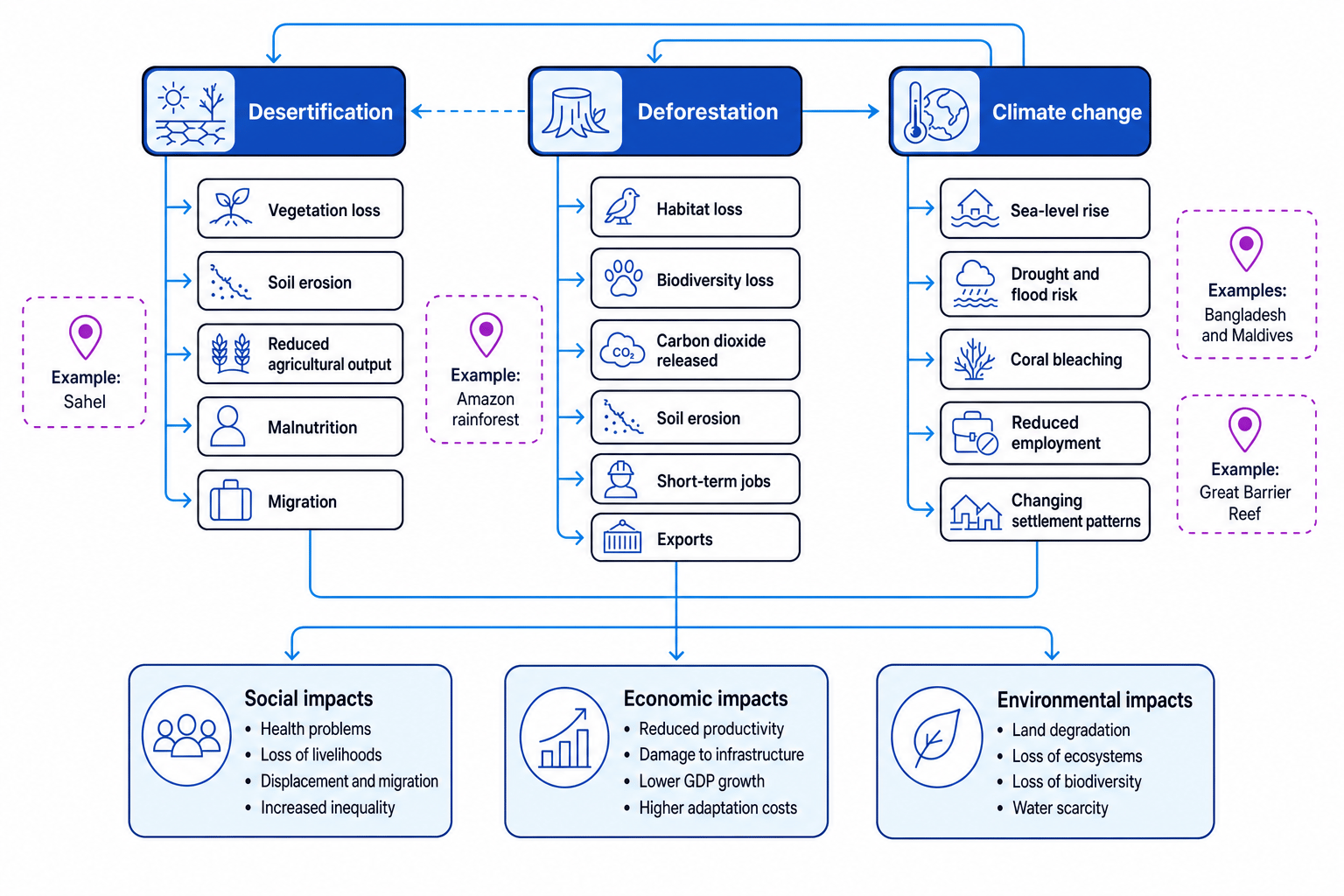 Systems diagram linking desertification, deforestation and climate change to social, economic and environmental impacts with examples in the Sahel, Amazon, Bangladesh, Maldives and Great Barrier Reef