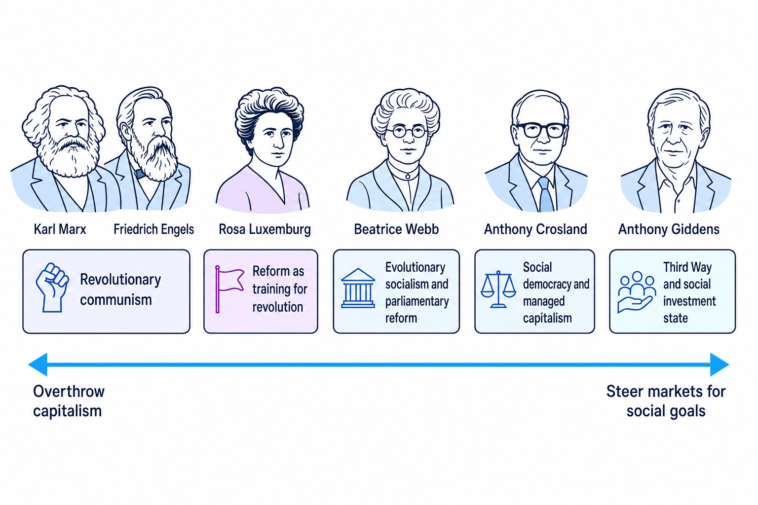 Continuum placing Marx and Engels, Luxemburg, Webb, Crosland and Giddens from overthrowing capitalism to steering markets for social goals