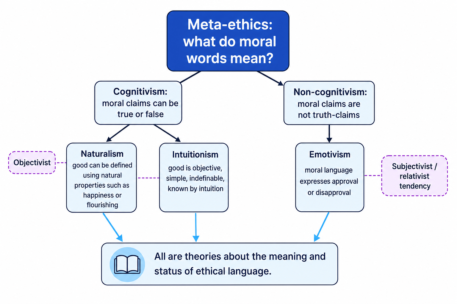 Concept map showing meta-ethics branching into cognitivism and non-cognitivism, with naturalism, intuitionism and emotivism labelled