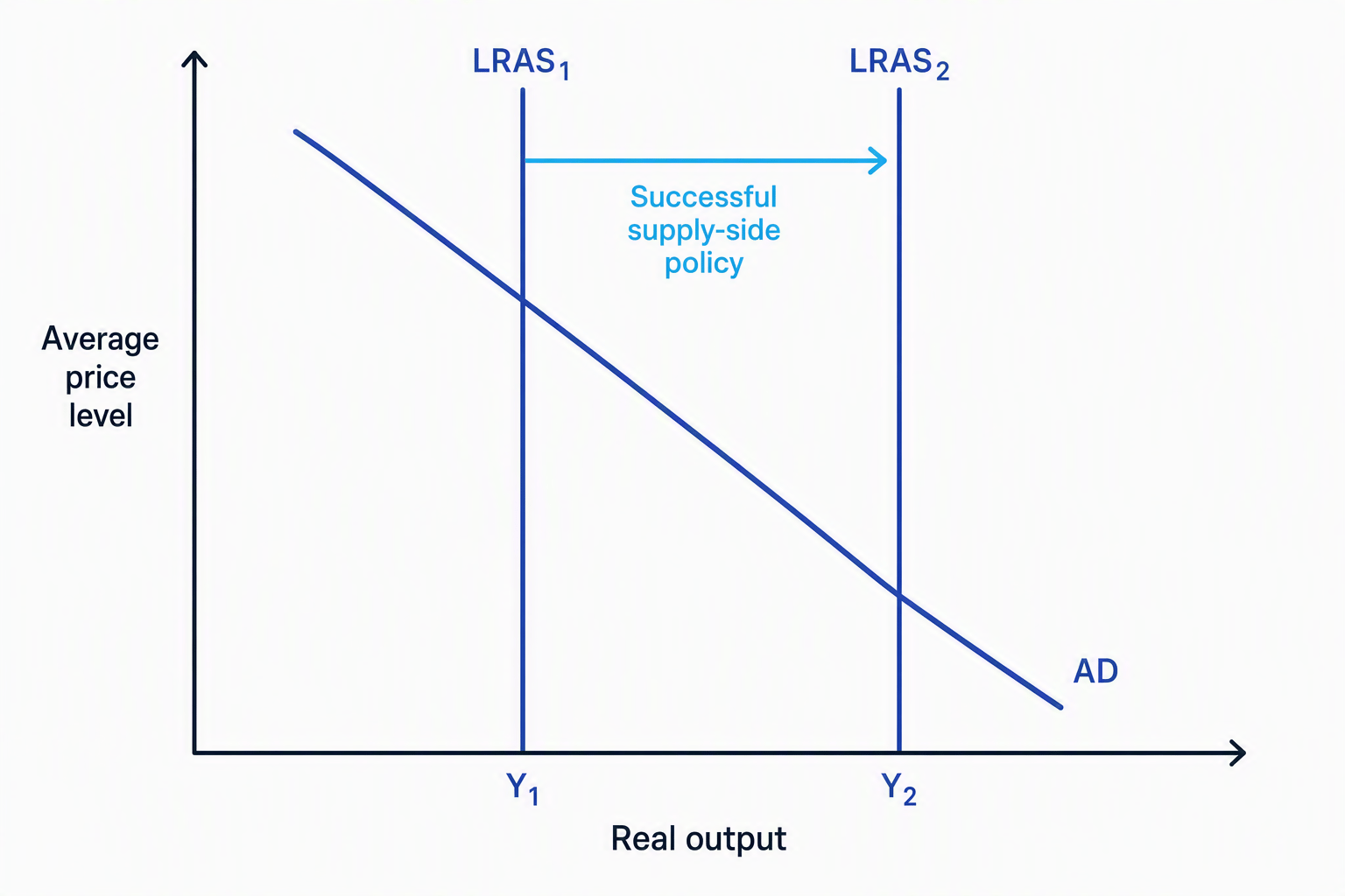 AD-AS diagram with average price level on the vertical axis, real output on the horizontal axis, a downward-sloping AD curve, and LRAS shifting right from LRAS1 at Y1 to LRAS2 at Y2