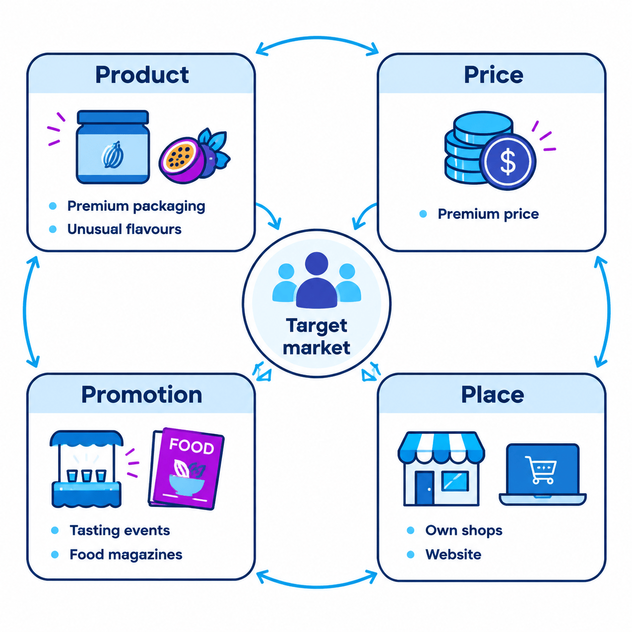 Four connected parts of the marketing mix: Product, Price, Promotion and Place, all supporting a target market
