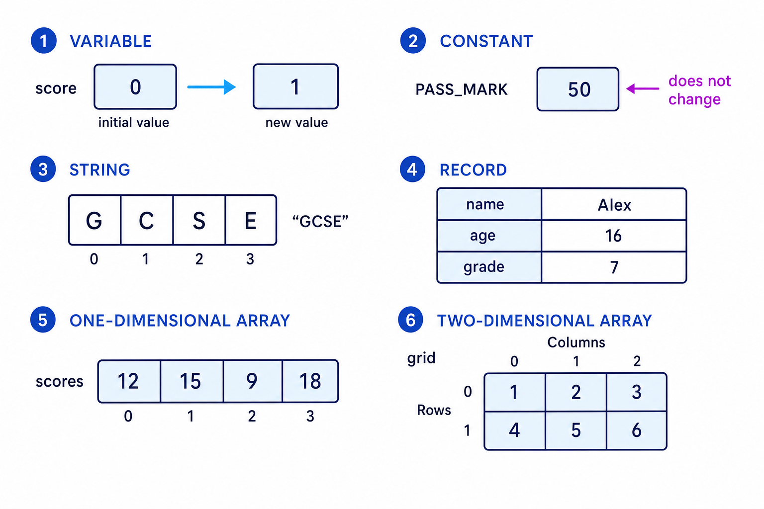 Comparison of a variable score changing from 0 to 1, constant PASS_MARK at 50, string GCSE with indexes 0 to 3, a student record, a one-dimensional scores array, and a two-dimensional grid with row and column labels